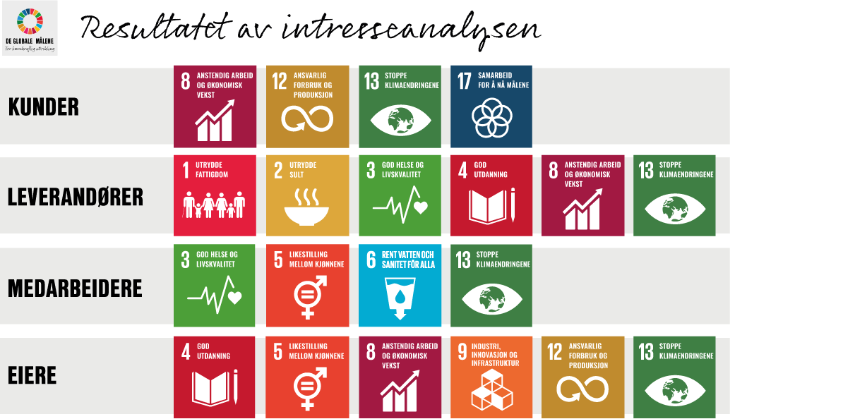 Interesseanalyse bærekraft