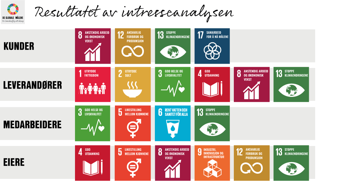 Interesseanalyse bærekraft