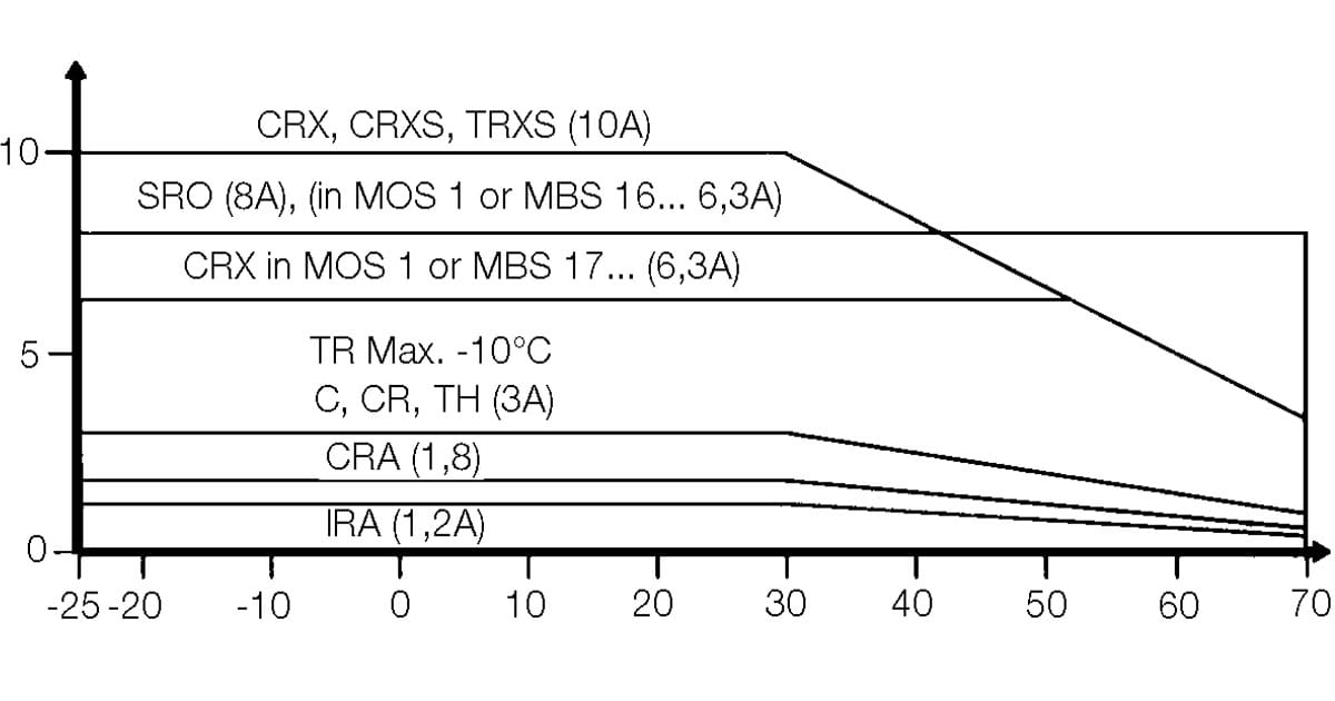 Driftstemperatur utgangsmoduler