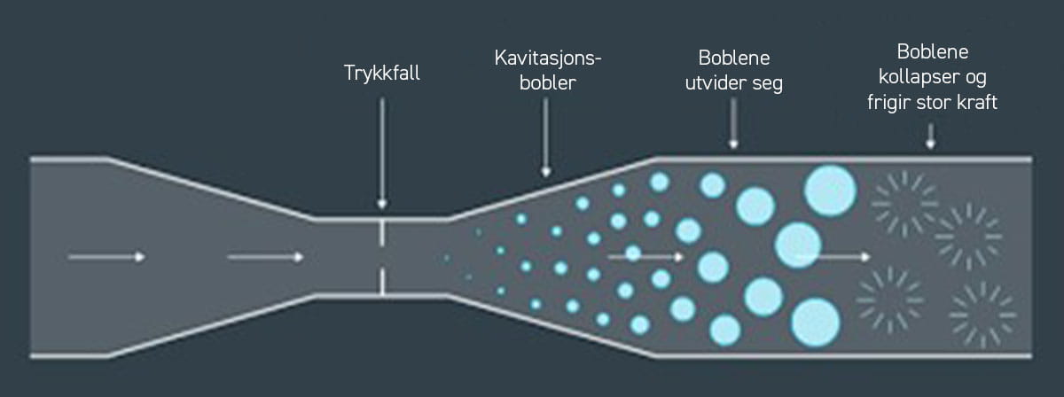 Forklaring kavitasjon