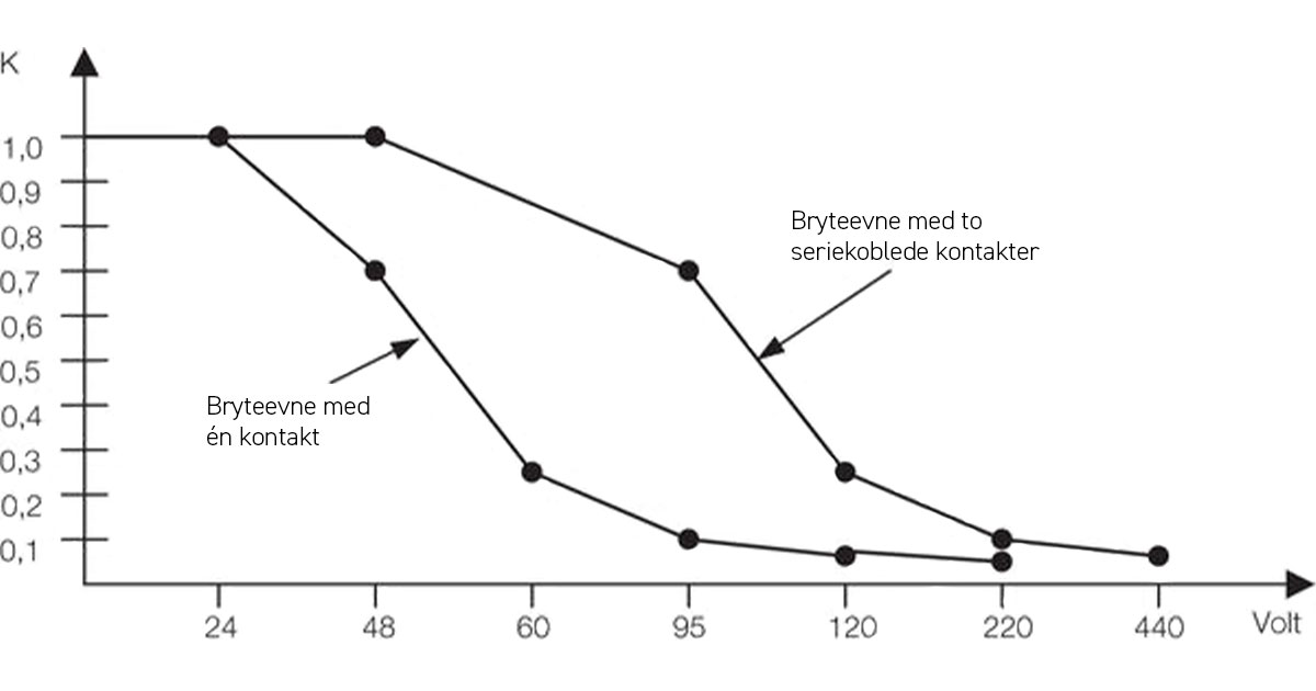 Tabell DC kambrytere
