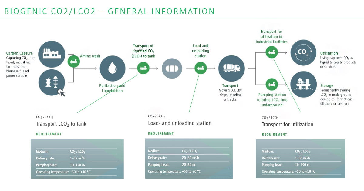 CO2 prosess illustrasjon