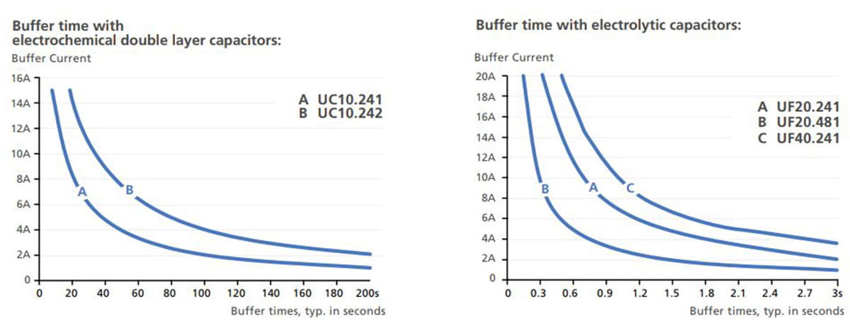 DC UPS Buffer times