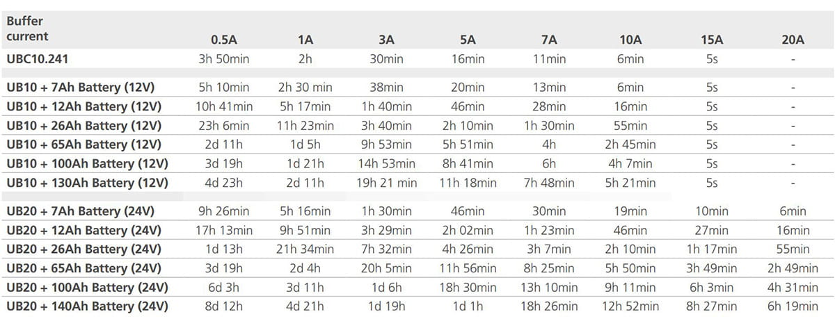 DC UPS Buffer times