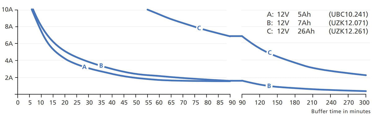 DC UPS Buffer times UB10