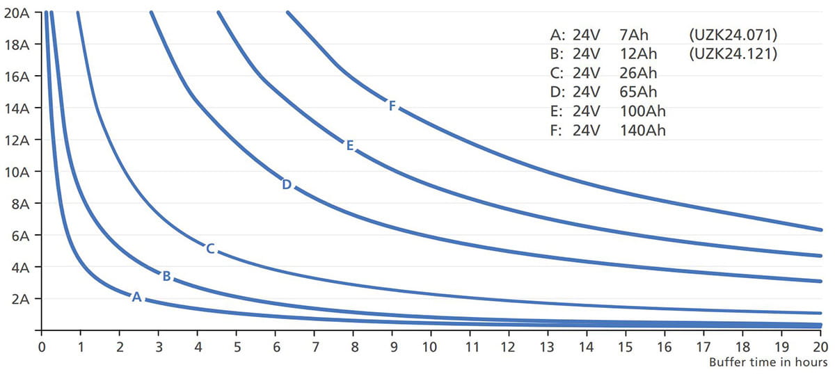 DC UPS Buffer times UB20