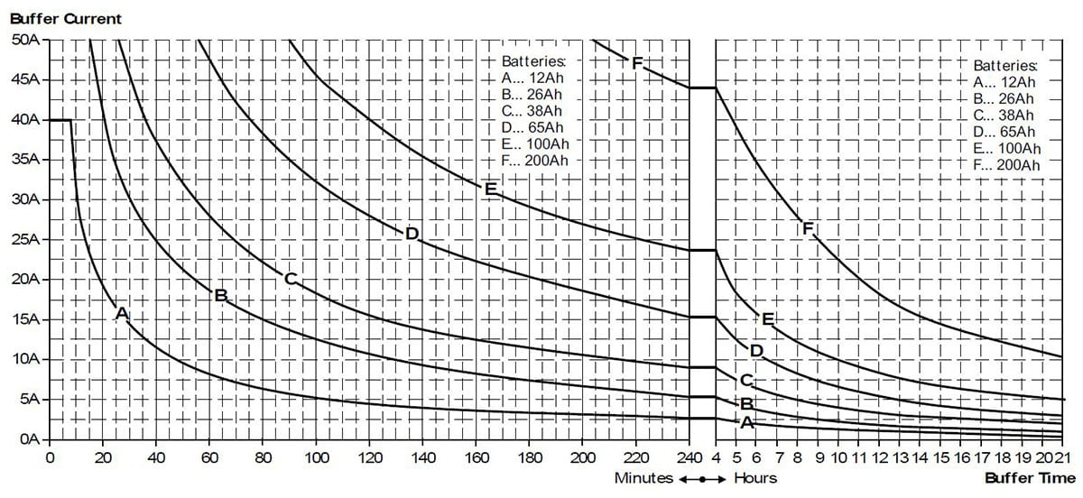 DC UPS Buffer times UB40