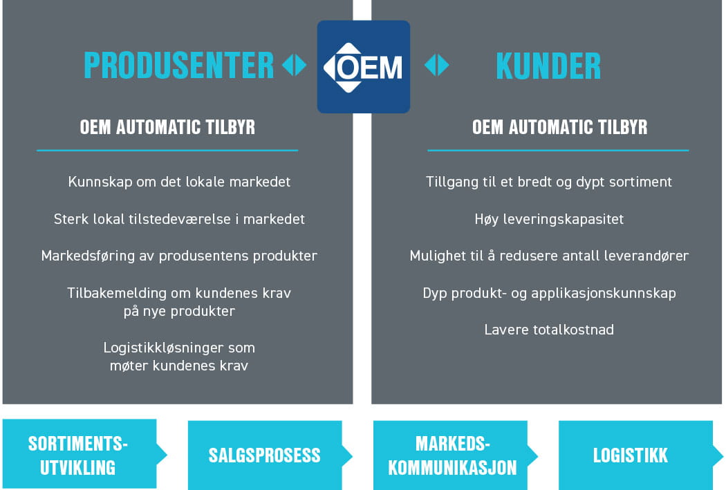 Business_Model_OEM_Automatic