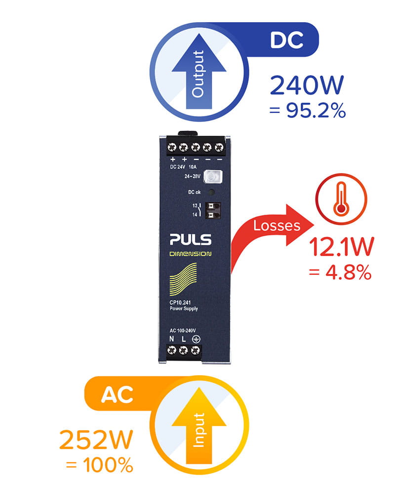 Puls CO2 reduksjon