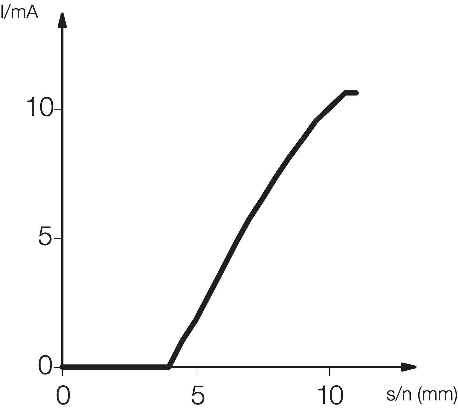 Characterization curve M30 analogue sensor 4-10 mm.