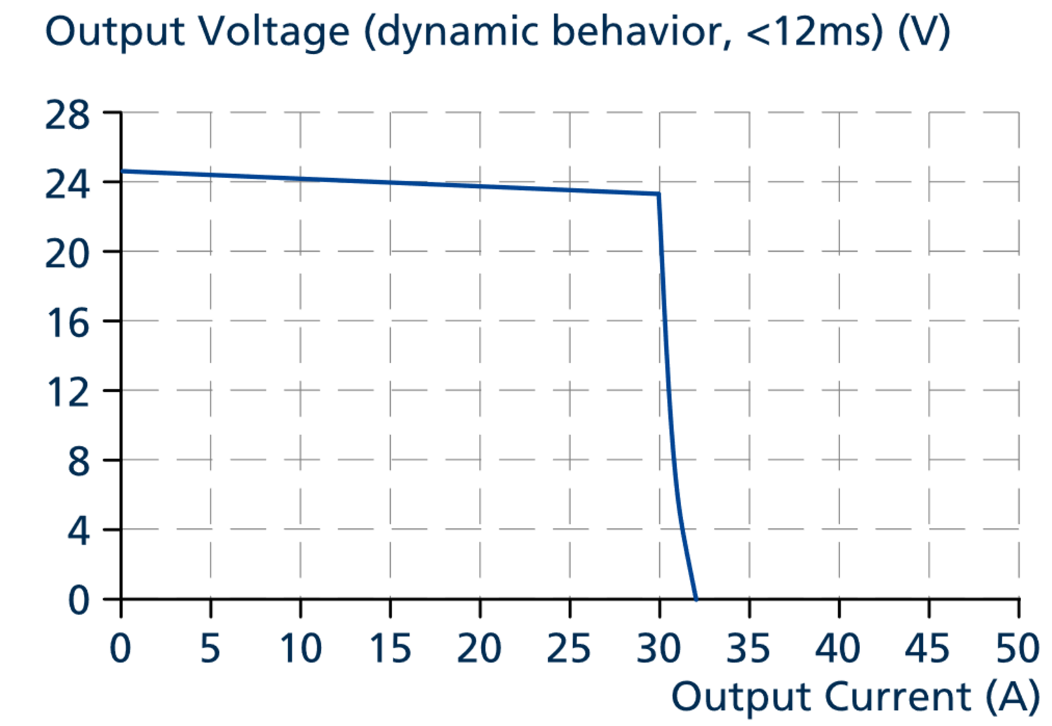 cp10e241-rx_Dynamic overcurrent capability, typ..png