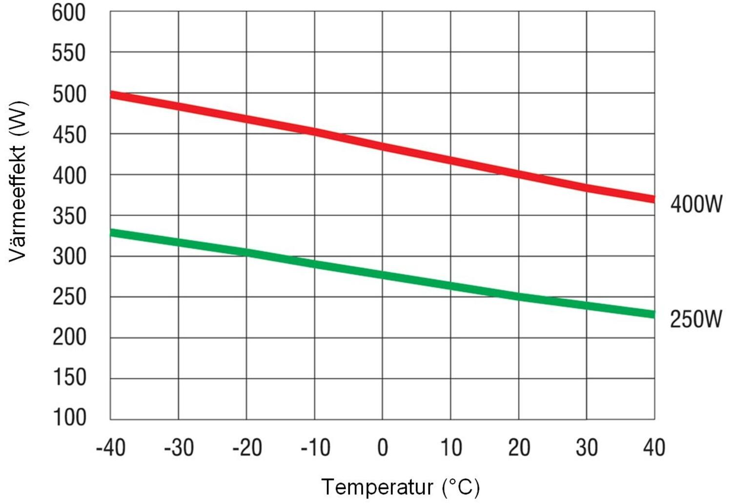 Effektdiagram värmefläkt CSF028.jpg