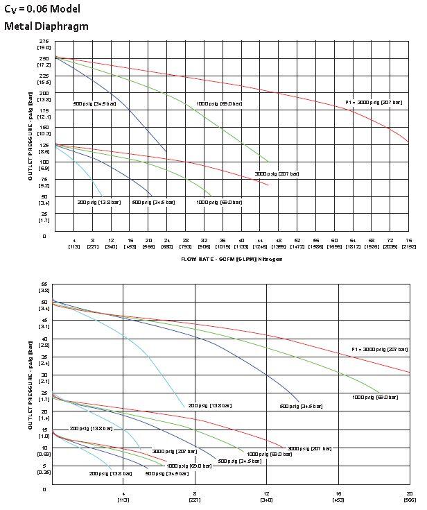 SG gaskurve Cv 0,06.JPG