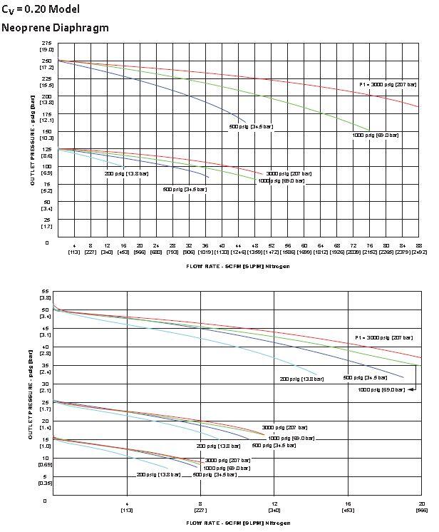 sg gaskurve Cv 0,2 neopren.JPG